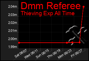 Total Graph of Dmm Referee