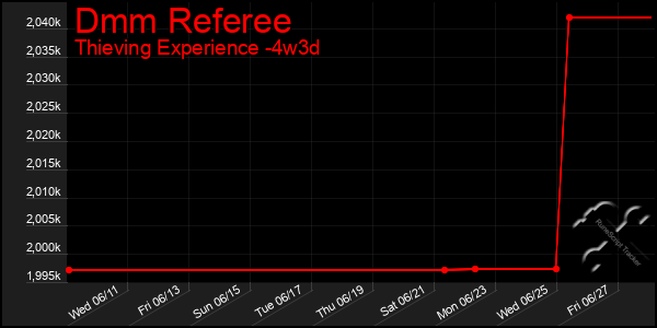 Last 31 Days Graph of Dmm Referee