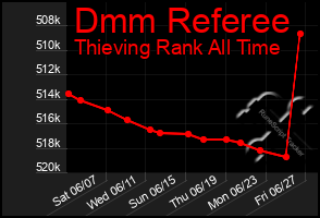 Total Graph of Dmm Referee