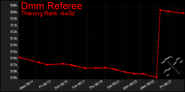 Last 31 Days Graph of Dmm Referee