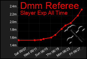 Total Graph of Dmm Referee