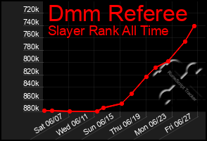 Total Graph of Dmm Referee