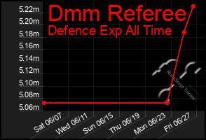 Total Graph of Dmm Referee