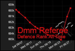 Total Graph of Dmm Referee