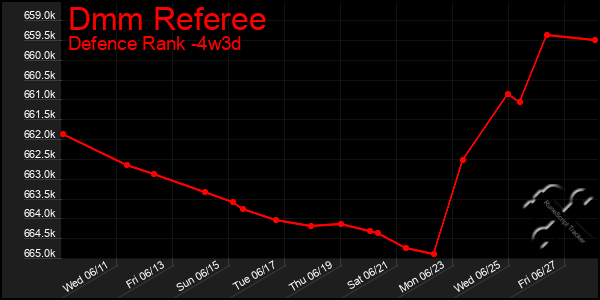 Last 31 Days Graph of Dmm Referee