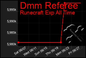 Total Graph of Dmm Referee