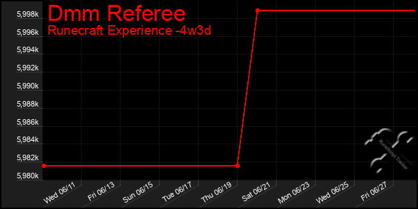 Last 31 Days Graph of Dmm Referee