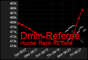 Total Graph of Dmm Referee