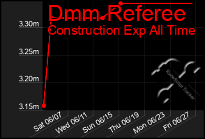 Total Graph of Dmm Referee