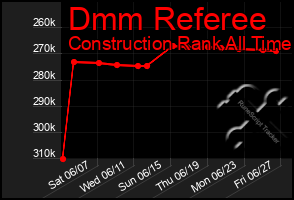 Total Graph of Dmm Referee