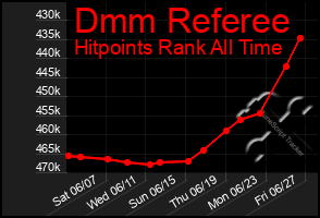 Total Graph of Dmm Referee