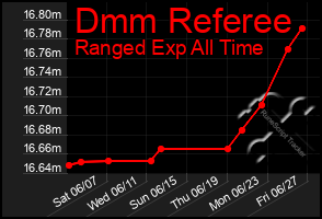 Total Graph of Dmm Referee