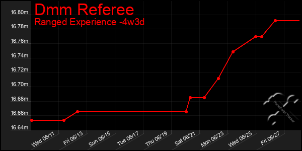 Last 31 Days Graph of Dmm Referee