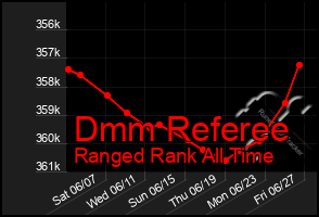 Total Graph of Dmm Referee
