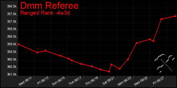 Last 31 Days Graph of Dmm Referee