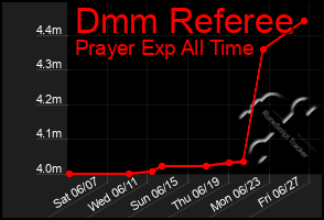 Total Graph of Dmm Referee