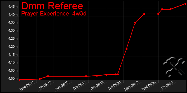 Last 31 Days Graph of Dmm Referee
