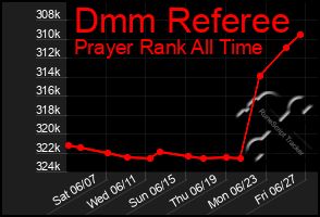 Total Graph of Dmm Referee