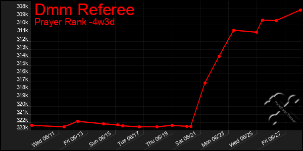 Last 31 Days Graph of Dmm Referee