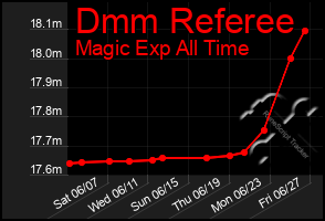 Total Graph of Dmm Referee