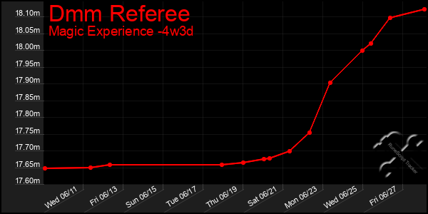 Last 31 Days Graph of Dmm Referee