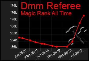 Total Graph of Dmm Referee