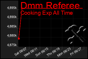 Total Graph of Dmm Referee