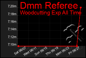 Total Graph of Dmm Referee