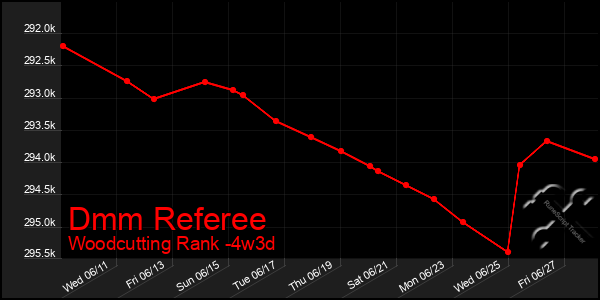 Last 31 Days Graph of Dmm Referee