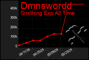 Total Graph of Dmnswordd
