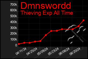 Total Graph of Dmnswordd