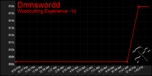 Last 24 Hours Graph of Dmnswordd