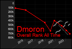 Total Graph of Dmoron