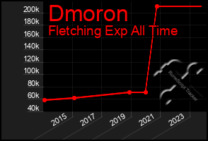 Total Graph of Dmoron