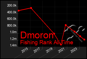 Total Graph of Dmoron