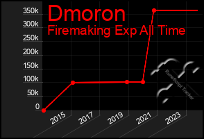 Total Graph of Dmoron