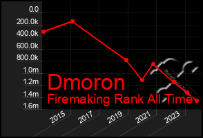 Total Graph of Dmoron