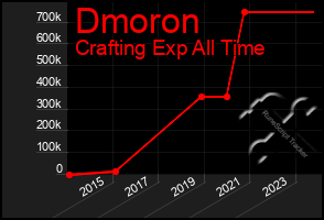 Total Graph of Dmoron