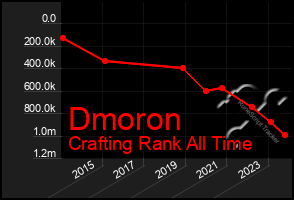 Total Graph of Dmoron