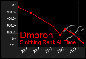 Total Graph of Dmoron