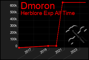 Total Graph of Dmoron