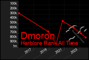 Total Graph of Dmoron