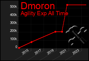 Total Graph of Dmoron