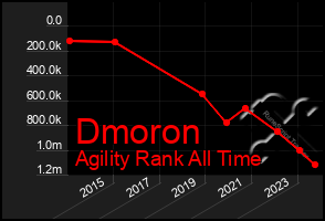 Total Graph of Dmoron