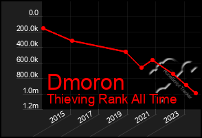 Total Graph of Dmoron