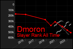 Total Graph of Dmoron