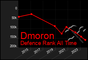 Total Graph of Dmoron