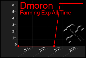 Total Graph of Dmoron