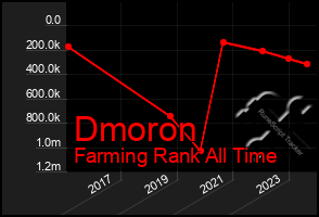 Total Graph of Dmoron