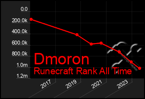 Total Graph of Dmoron